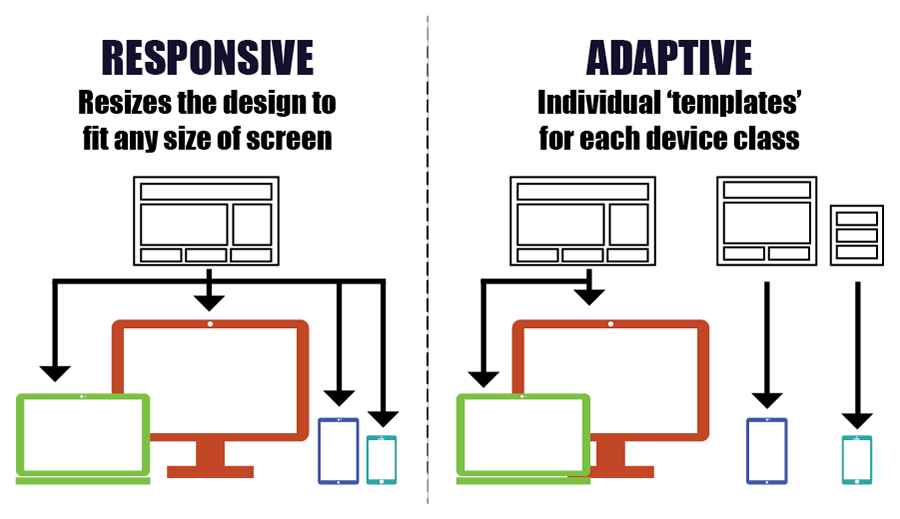 Responsive vs Adaptive